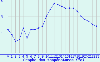 Courbe de tempratures pour Montauban (82)