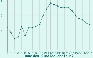 Courbe de l'humidex pour Montauban (82)