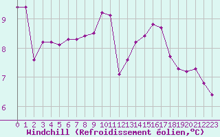 Courbe du refroidissement olien pour Saint-Germain-le-Guillaume (53)