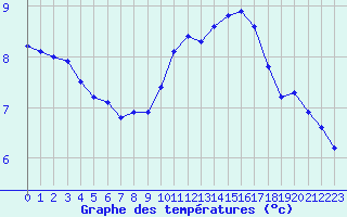 Courbe de tempratures pour Auxerre-Perrigny (89)