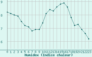 Courbe de l'humidex pour Auxerre-Perrigny (89)