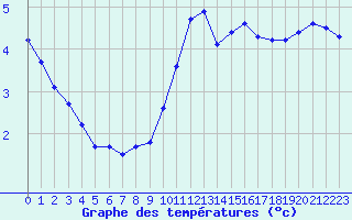 Courbe de tempratures pour Lhospitalet (46)