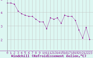 Courbe du refroidissement olien pour Sainte-Genevive-des-Bois (91)