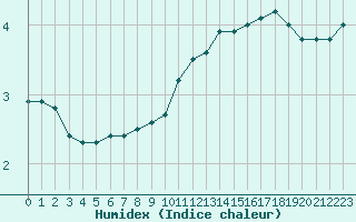 Courbe de l'humidex pour Sausseuzemare-en-Caux (76)