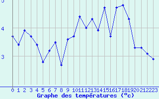 Courbe de tempratures pour Hohrod (68)