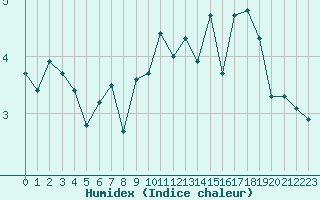 Courbe de l'humidex pour Hohrod (68)