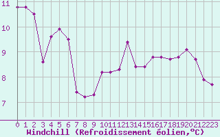 Courbe du refroidissement olien pour Vichy (03)