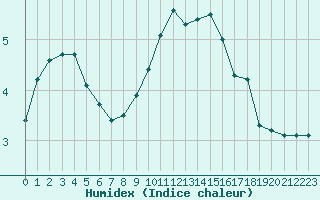 Courbe de l'humidex pour Liefrange (Lu)