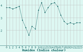 Courbe de l'humidex pour Metz (57)