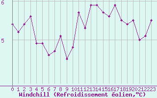 Courbe du refroidissement olien pour Dunkerque (59)