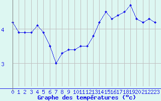 Courbe de tempratures pour Aurillac (15)