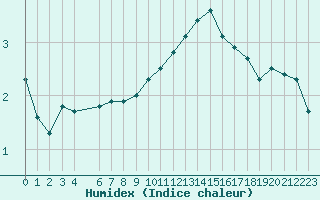 Courbe de l'humidex pour Lobbes (Be)