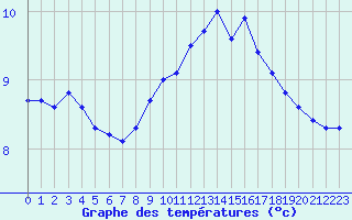 Courbe de tempratures pour Anglars St-Flix(12)