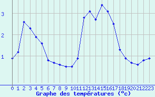 Courbe de tempratures pour Annecy (74)