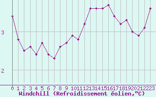 Courbe du refroidissement olien pour Preonzo (Sw)