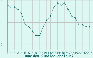 Courbe de l'humidex pour Liefrange (Lu)