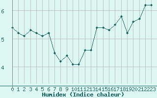 Courbe de l'humidex pour Cap de la Hve (76)