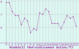 Courbe du refroidissement olien pour Aigrefeuille d