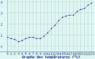 Courbe de tempratures pour Bridel (Lu)