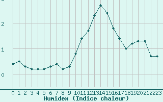 Courbe de l'humidex pour Baye (51)