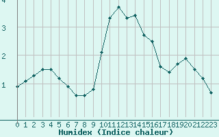 Courbe de l'humidex pour Guret Saint-Laurent (23)