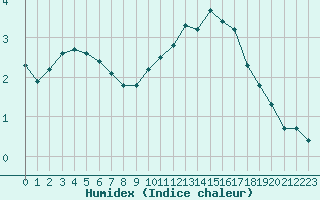 Courbe de l'humidex pour Auxerre-Perrigny (89)