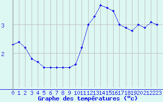 Courbe de tempratures pour Muret (31)