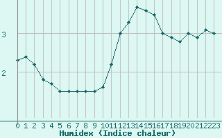 Courbe de l'humidex pour Muret (31)