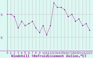 Courbe du refroidissement olien pour Sorcy-Bauthmont (08)