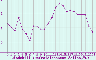 Courbe du refroidissement olien pour Saint-Sorlin-en-Valloire (26)