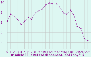 Courbe du refroidissement olien pour Bures-sur-Yvette (91)