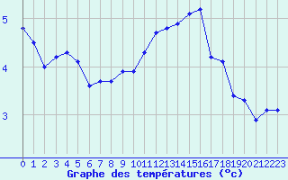 Courbe de tempratures pour Laqueuille (63)