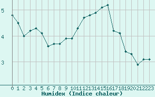 Courbe de l'humidex pour Laqueuille (63)