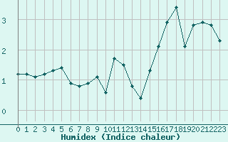 Courbe de l'humidex pour Eu (76)