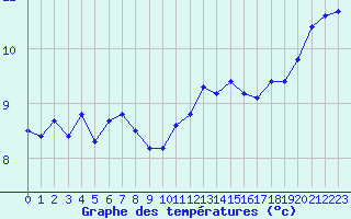 Courbe de tempratures pour Nostang (56)