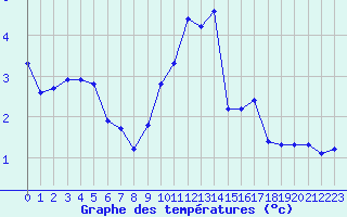 Courbe de tempratures pour Clermont de l