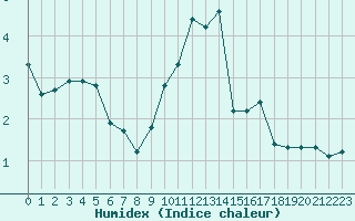 Courbe de l'humidex pour Clermont de l'Oise (60)