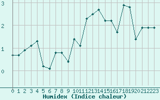 Courbe de l'humidex pour Puigmal - Nivose (66)