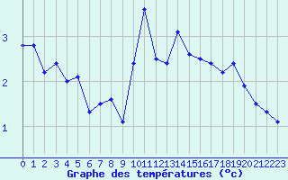 Courbe de tempratures pour Lanvoc (29)