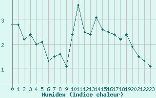 Courbe de l'humidex pour Lanvoc (29)