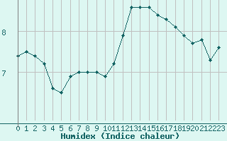 Courbe de l'humidex pour Sorcy-Bauthmont (08)