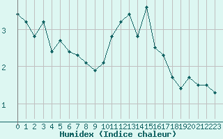 Courbe de l'humidex pour Laqueuille (63)