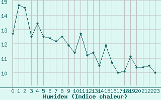 Courbe de l'humidex pour Cazaux (33)