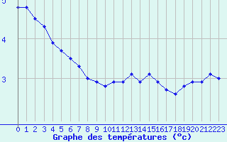 Courbe de tempratures pour Evreux (27)