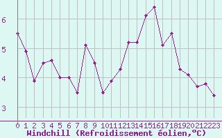 Courbe du refroidissement olien pour Pontoise - Cormeilles (95)