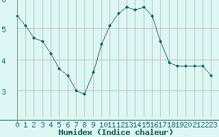 Courbe de l'humidex pour Leucate (11)