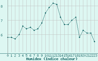 Courbe de l'humidex pour Nancy - Essey (54)