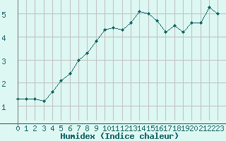 Courbe de l'humidex pour Marseille - Saint-Loup (13)