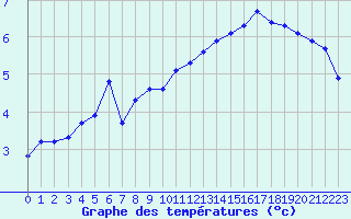 Courbe de tempratures pour Boulaide (Lux)