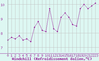 Courbe du refroidissement olien pour Cap Corse (2B)